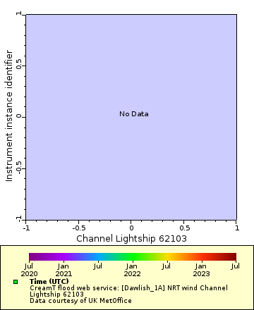 Map of Distinct Data